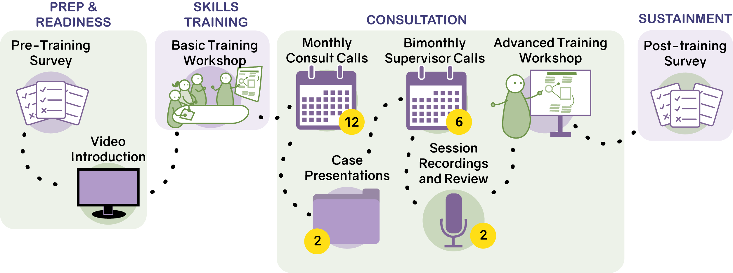 AF-CBT Training Model